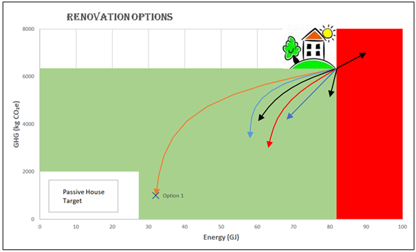 A graphic showing Greenhouse Gas and Energy change for renovation options for Passive Solar design assessments.
